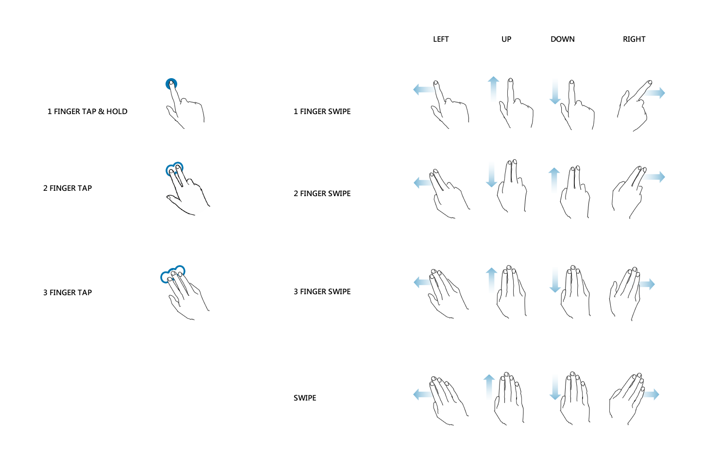 Technical illustration sheet documenting one, two and three finger tap and swipe gestures with directional arrows for left, up, down and right