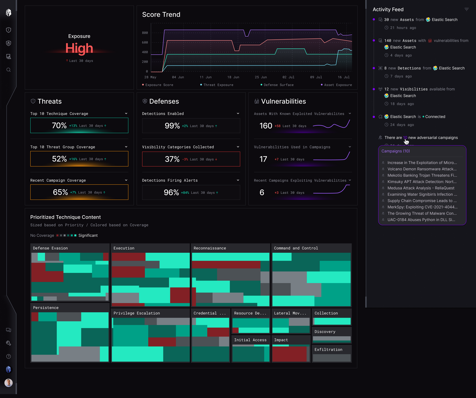 Interpres CTEM dashboard showing exposure score, score trend and a prioritized technique treemap