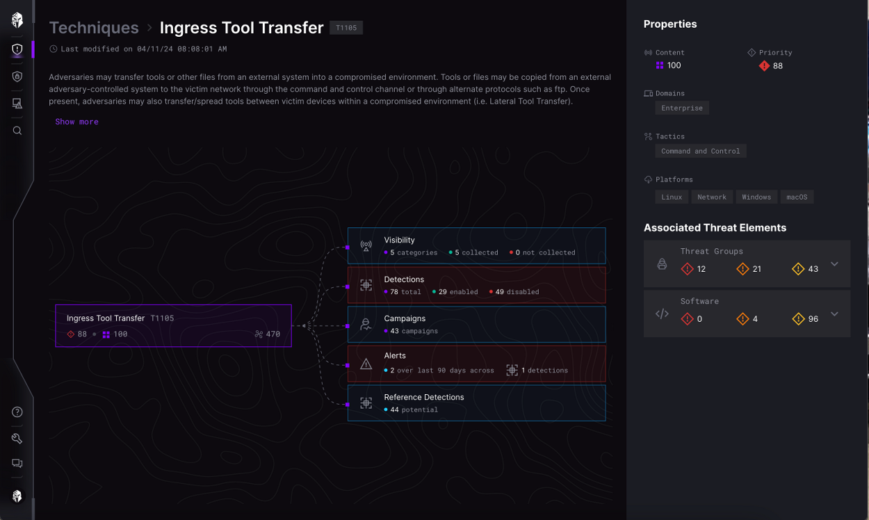 Technique detail for Ingress Tool Transfer with a breadcrumb, the technique node linked outward to visibility, detections, campaigns, alerts and reference detections, and an associated threat elements panel