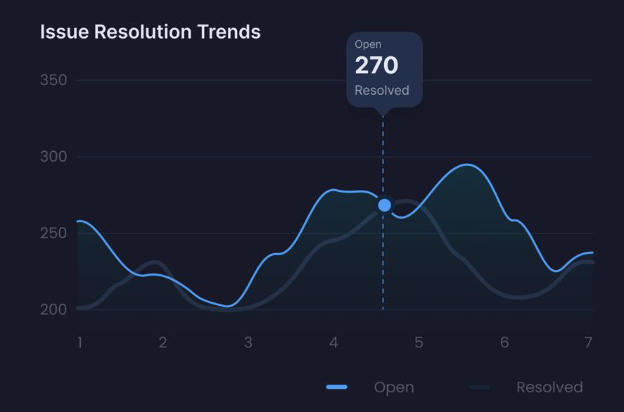 Dark version of the issue resolution trend chart