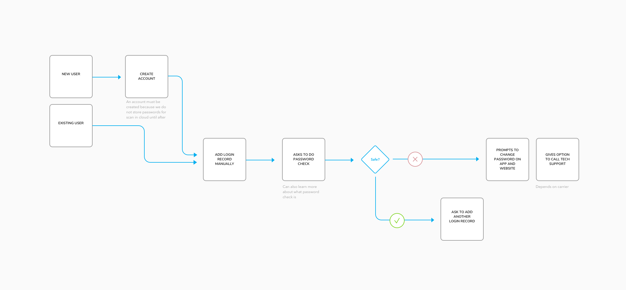 Immediate check flow: new or existing user adds a login record, is asked to run a password check, and is sent to change the password or add another login
